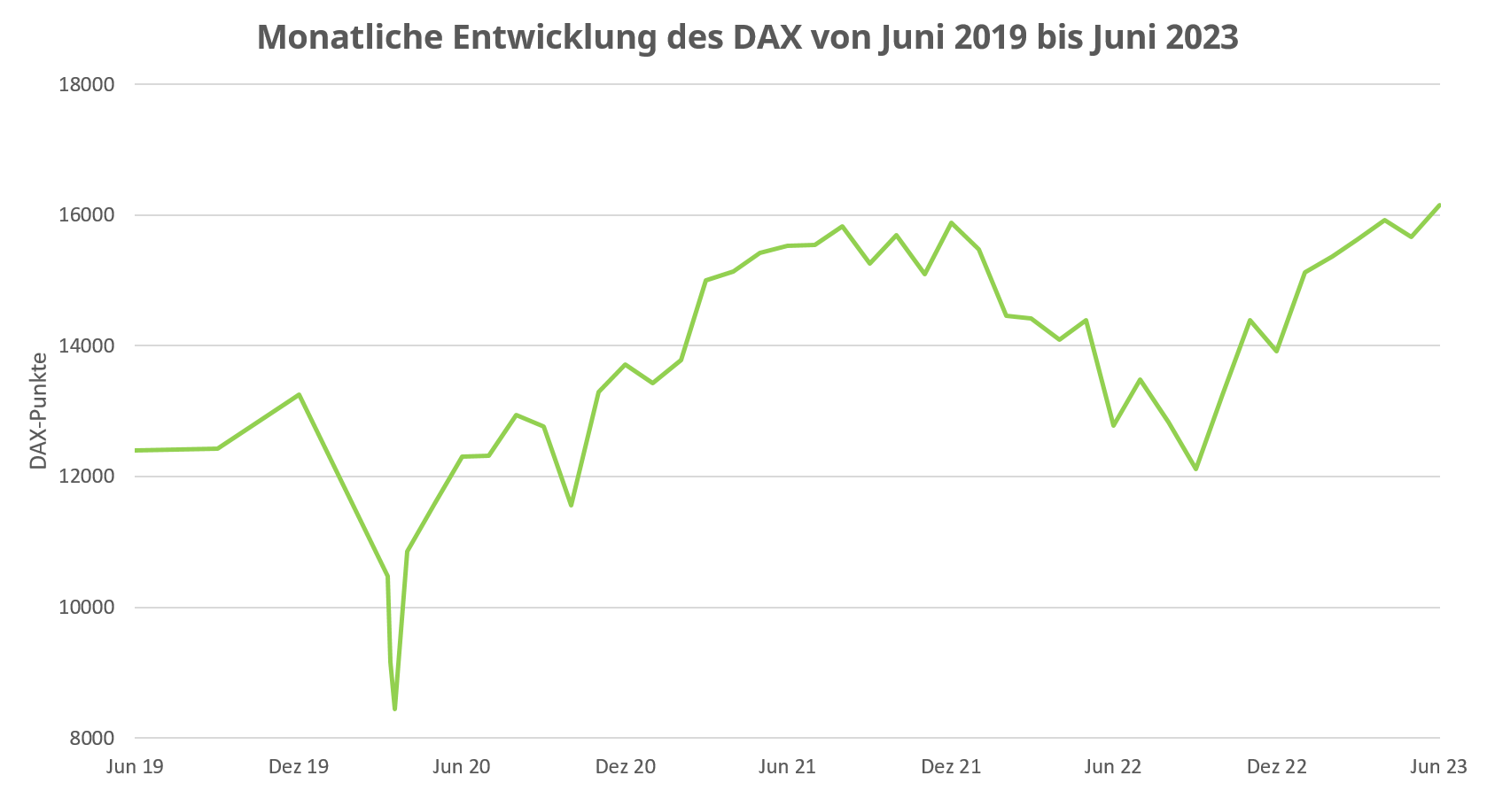 Investieren in den DAX: Lohnt es sich?